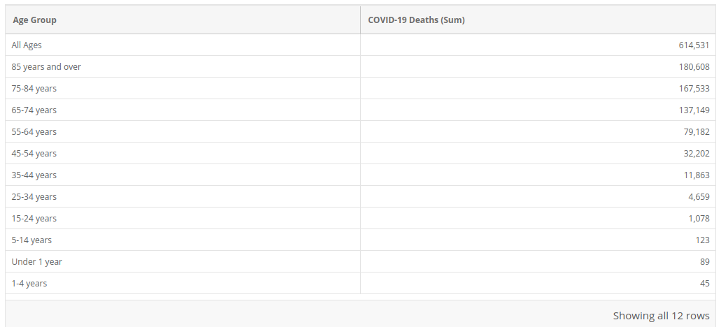 CDC Reported Covid deaths